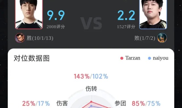 Tarzan赵信打出10/1/13战绩，拿下AL对阵NIP第四局MVP